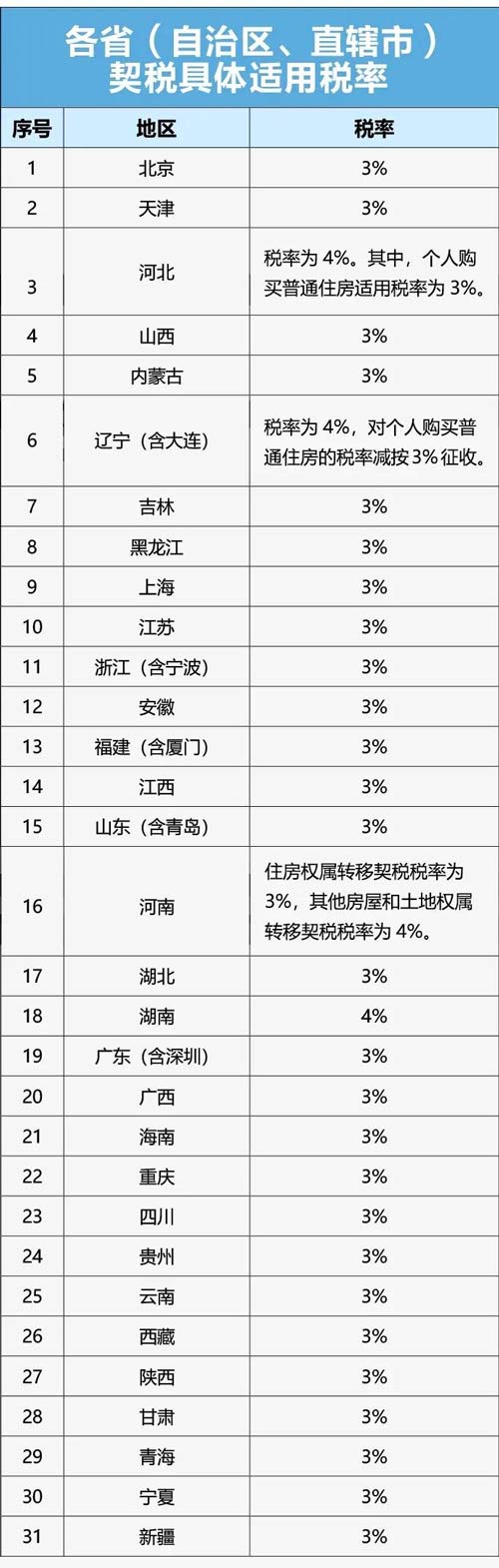 各省市契稅具體稅率是多少？